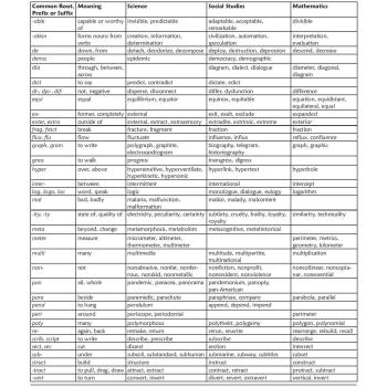 Common Content Area Roots and Affixes